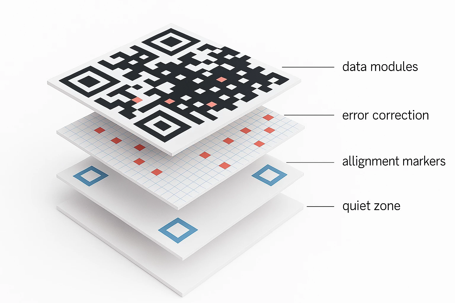 Esquema visual de errores en un código QR: alteración de la estructura, diseño incorrecto, ausencia de zona de escaneo